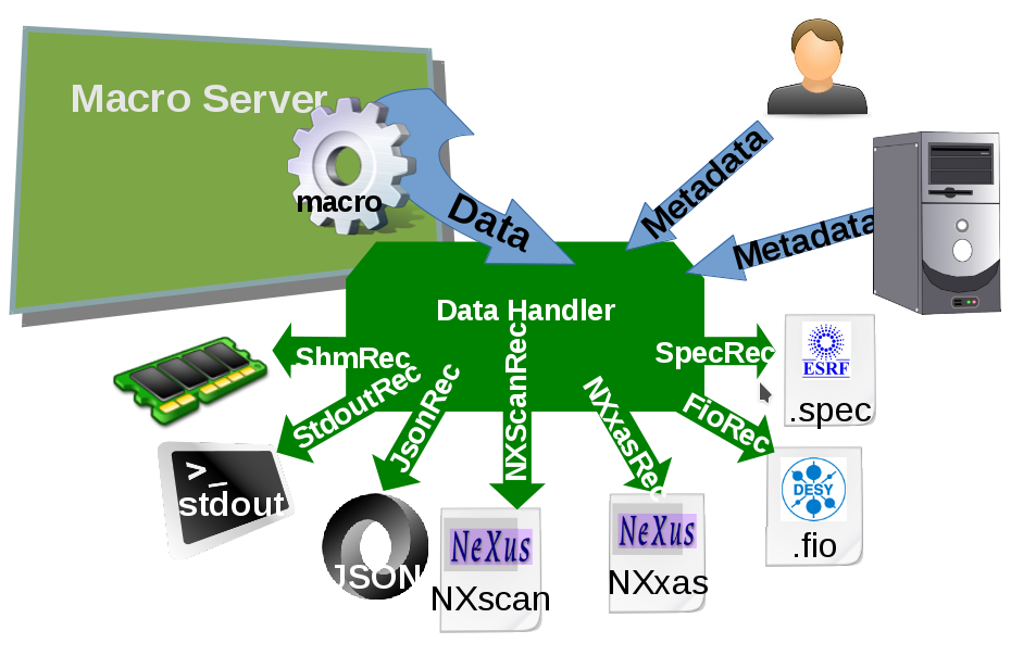 Sardana data flow